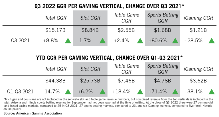 Record-breaking quarter for commercial US gaming