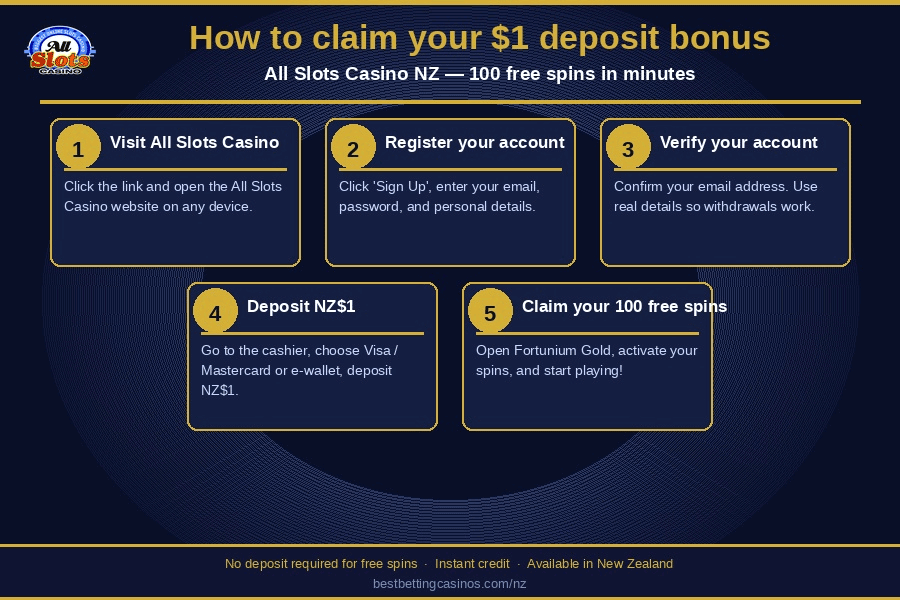 How to collect your 100 free spins on a $1 deposit at All Slots Casino How to collect your 100 free spins on a $1 deposit at All Slots Casino