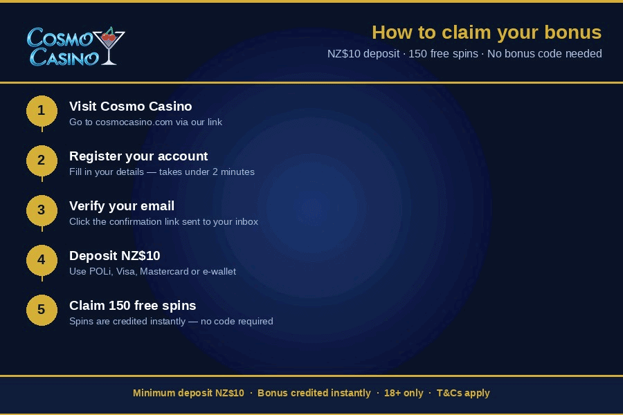 How to claim your 150 free spins for only $10