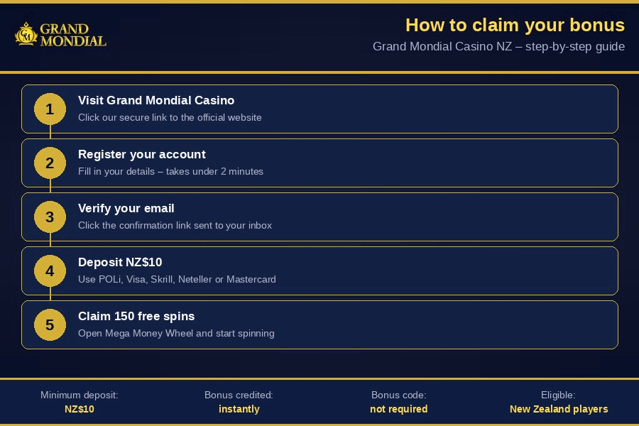 How to collect your 150 free spins on a $10 deposit at Grand Mondial Casino How to collect your 150 free spins on a $10 deposit at Grand Mondial Casino