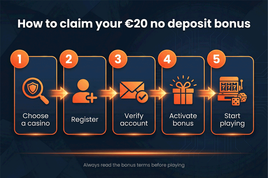 How to collect your €20 free bonus – step by step How to collect your €20 free bonus – step by step