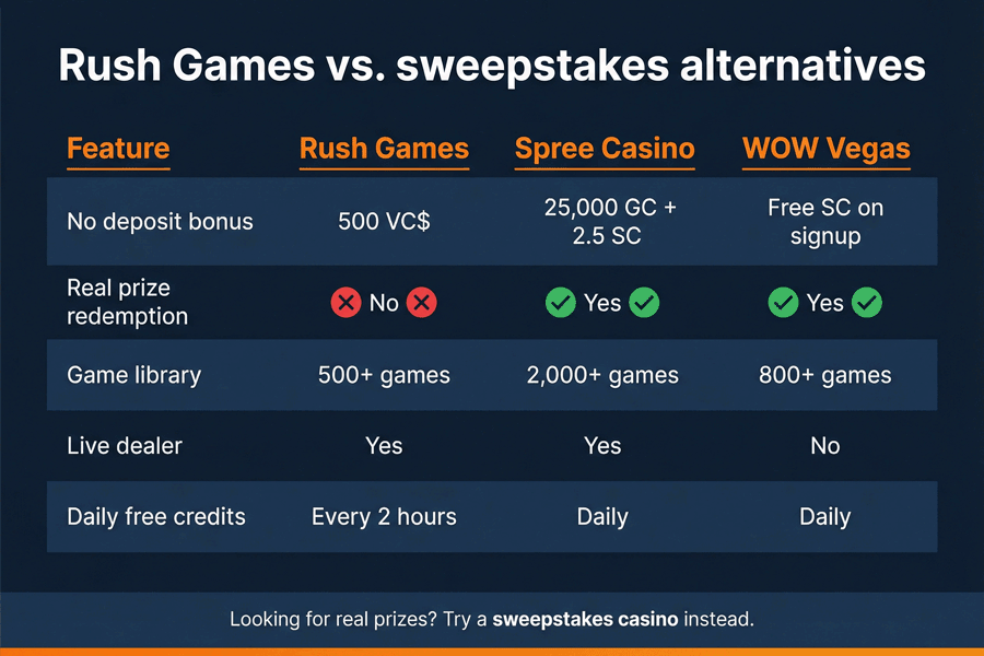 Alternative sweepstakes casinos to Rush Games