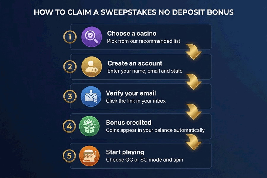 How to claim a sweepstakes no deposit bonus How to claim a sweepstakes no deposit bonus