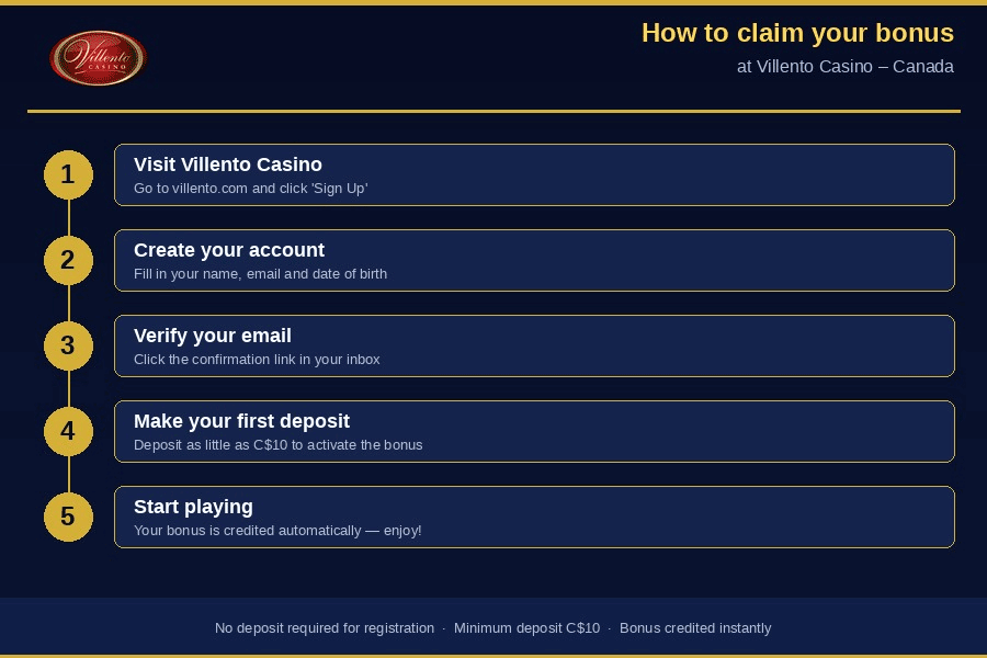 How to claim Villento Casino welcome bonus How to claim Villento Casino welcome bonus