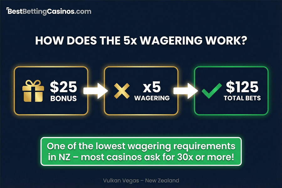 Wagering requirement of the $25 free bous - only 5x