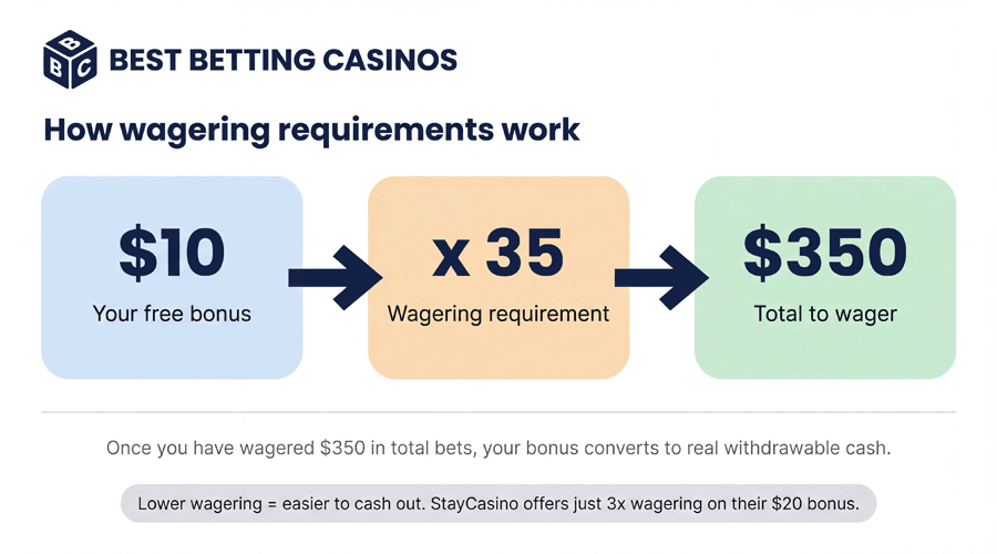 Wagering requirements on your $10 no deposit bonus